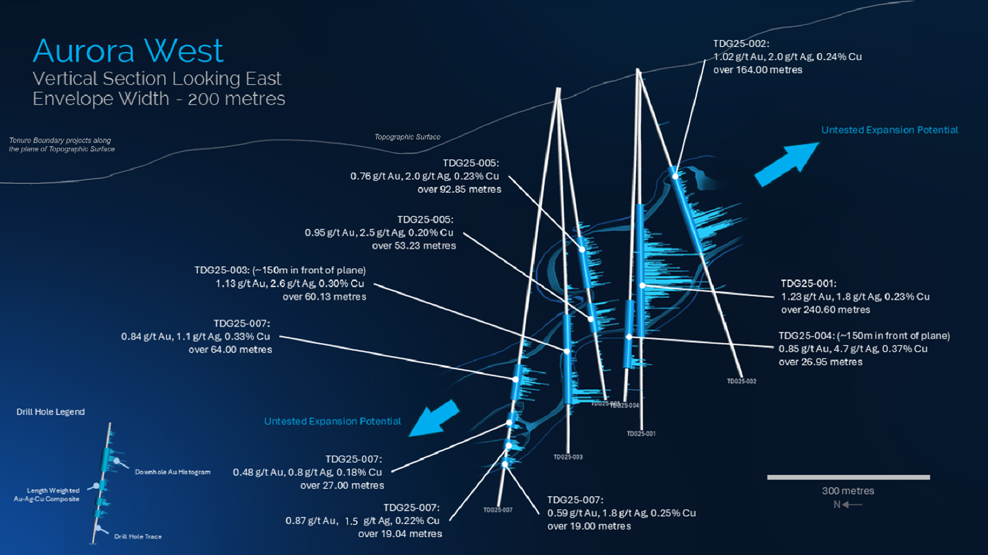 TDG Gold Intersects 164 m grading 1.04 g/t Au, 0.24% Cu at Aurora West, Toodoggone